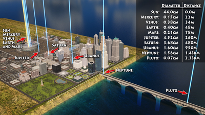 Our Solar System: Scale Model in a City